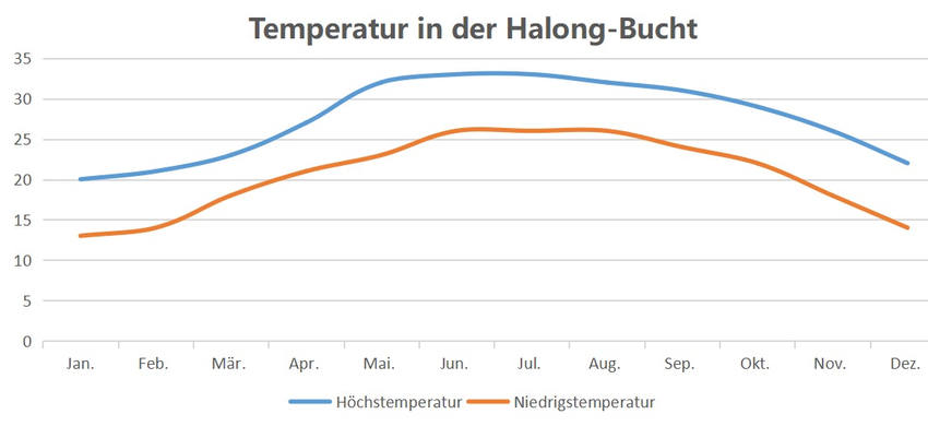Temperatur für die Halong Bucht