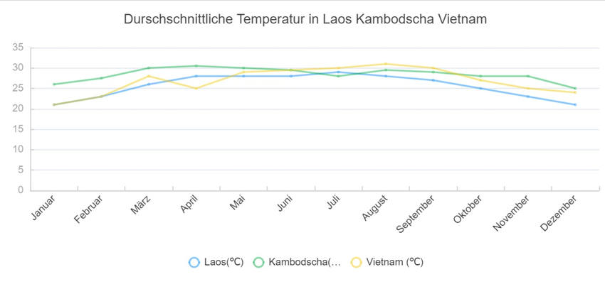klimatabelle laos Temperatur in Laos vietnam