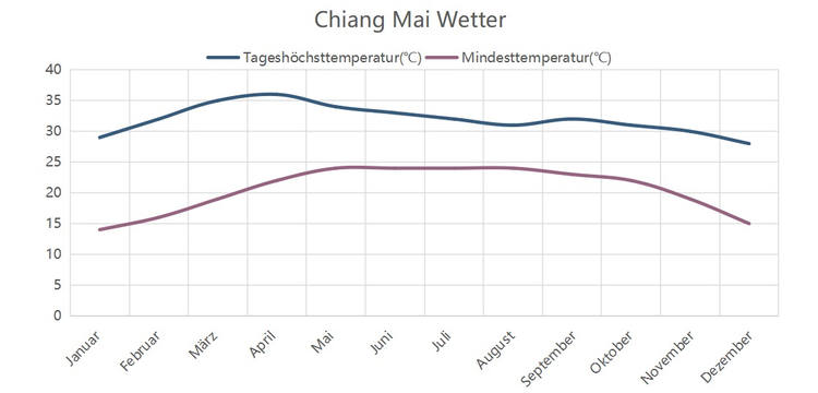 Chiang Mai Wetter