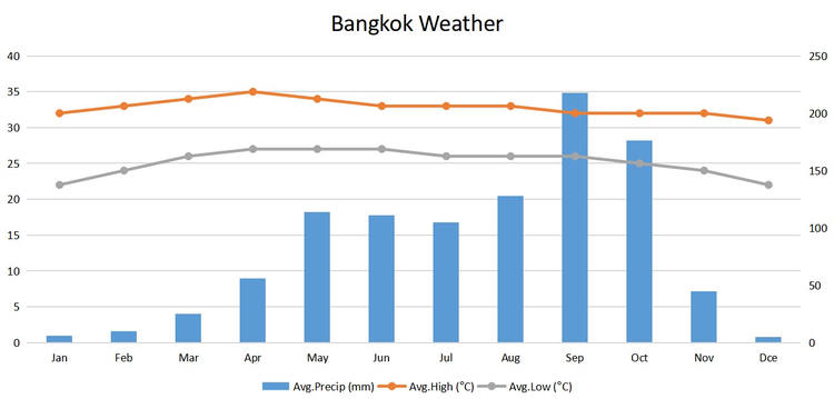 Bangkok Wetter im Jahr