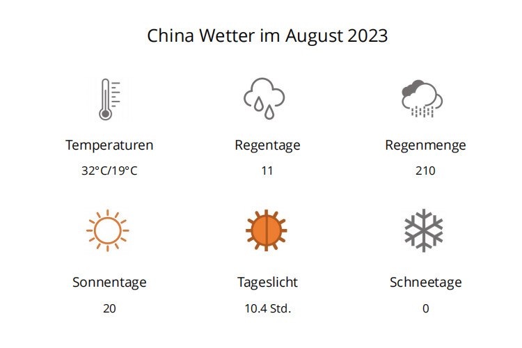 Das Wetter in China im August